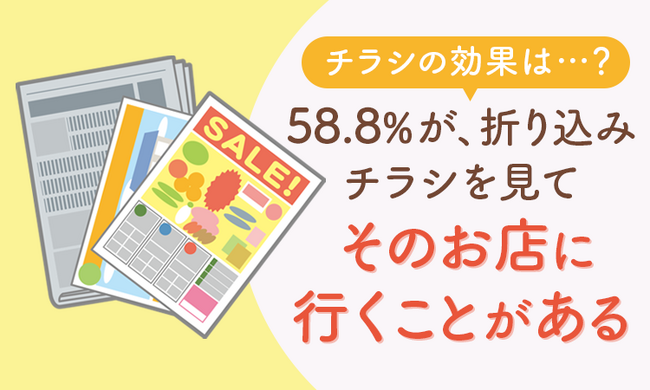 【チラシの効果は...？】58.8％が、折り込みチラシを見て「そのお店に行くことがある」
