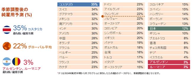 雇用予測調査：日本の雇用意欲、前四半期比＋1・前年同期比-1ポイントの結果