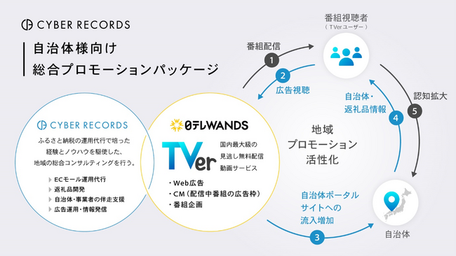 日テレWandsがサイバーレコード社と共同で地域振興とふるさと納税寄付額向上を目的とした「自治体様向け総合プロモーションパッケージ」の展開を開始
