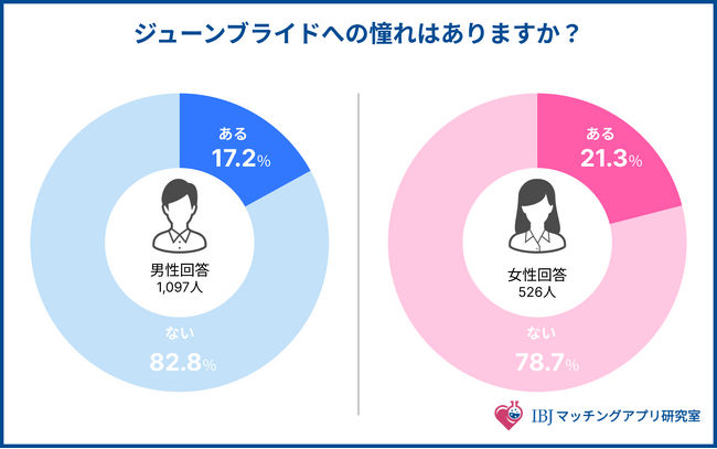 「ジューンブライド」＝「梅雨で大変そう」!?現代の婚活者1,623人が結婚式に抱くイメージとは。男女の価値観を徹底調査。