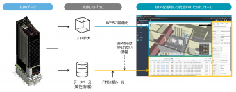 ミュージアムタワー京橋における、BIMを活用した統合ファシリティマネジメントプラットフォームの導入及び運用を支援。建物管理の人材難克服と効率化に挑む。