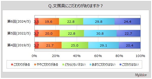 【文房具に関する調査】文房具にこだわりがある人は2割強、女性10～30代で高い。購入者の重視点は「価格」が約65%、「サイズ」「機能性に優れている、実用的」が各40%台、「デザイン」が3割強