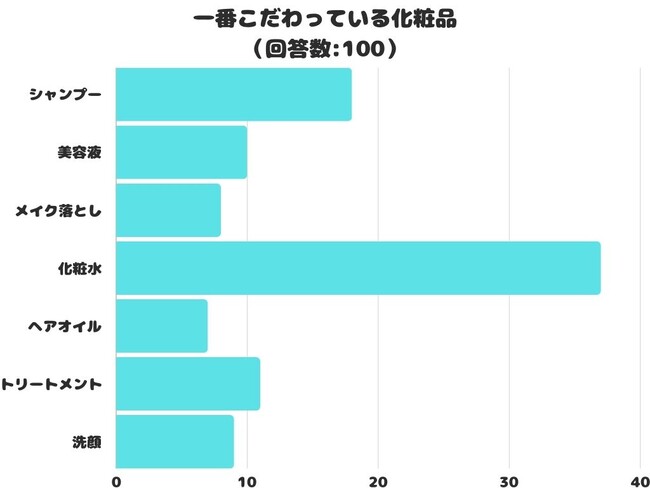 【調査レポート】一番こだわっている化粧品はどれ？2位は「シャンプー」1位は？