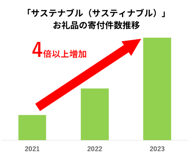 【ふるさと納税お礼品トレンド】「ラベルレス」「サステナブル」お礼品への寄付が増加　ふるさと納税のお礼品選びでも「SDGs」貢献に対する意識が高まる