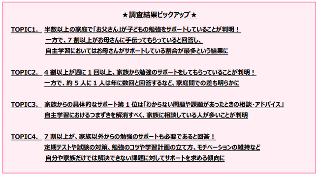 半数以上の家庭で「お父さん」が子どもの自主学習をサポート！一方で、7割以上の子どもが家族以外の勉強のサポートが必要と回答