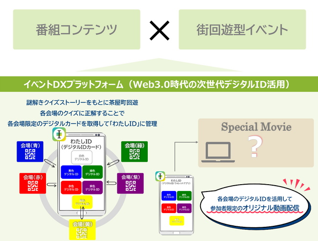 インテックと毎日放送、エンタメイベントにおけるWeb3.0時代の次世代デジタルID「SSI」を活用した国内最大級の実証実験を実施