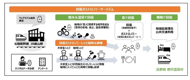 産官学が連携して回復ガストロノミーツーリズムに関する地域共創実証実験を行います～ウェルネス・サイクルツーリズムによる地域収益拡大モデルの検証～