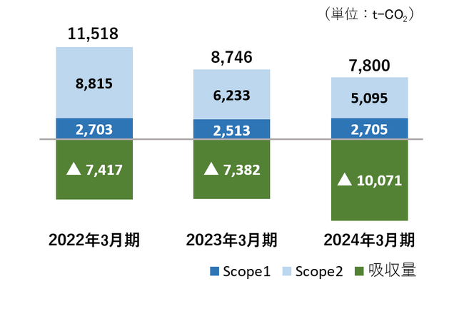 自社排出量のカーボンニュートラルを早期に達成