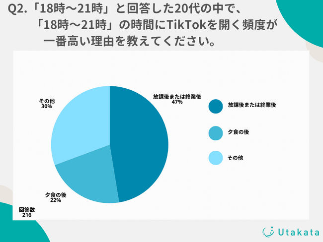 【調査結果】10～50代のTikTok利用率が最も高いのは21～24時！Z世代は放課後の利用が多い