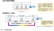 IOWNオールフォトニクスネットワーク（APN）による低遅延通信を活かした秘密計算でのAI分析環境の実用性を実証
～秘密計算サーバの複数拠点への配置が可能に～
