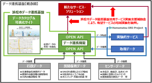浜松市データ連携基盤活用サービス実装支援補助金 (令和6年度第2次募集)の募集を開始します!