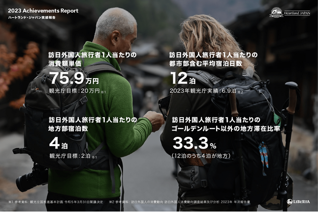 観光公害をアドベンチャーで解消。「ハートランド・ジャパン」（リベルタ株式会社）2023年度販売実績は13万5千人泊に到達