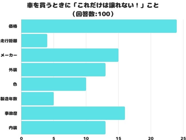 【調査レポート】車を買うときに「これだけは譲れない！」というポイント2位は「事故歴」！1位は？