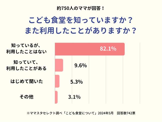 「こども食堂」ママの知名度は9割超も、利用経験者は1割に留まる　利用に至らない「3つの壁」