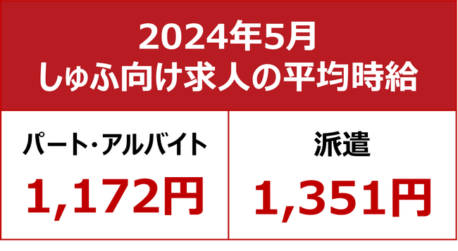 【2024年5月しゅふ求人の平均時給】パート・アルバイト：『1,172円』、派遣：『1,351円』／「飲食」系のパート時給、3ヶ月連続で過去最高を更新