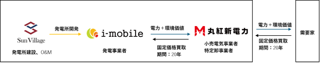 株式会社アイモバイルと丸紅新電力株式会社および株式会社サンヴィレッジによる再生可能エネルギーの電力の取扱いに関する協業開始について