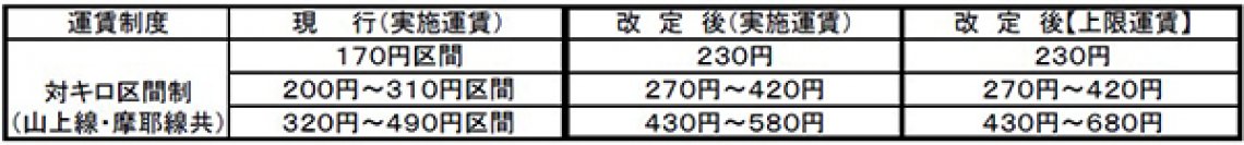 一般路線バス（乗合バス）の上限運賃変更認可申請について