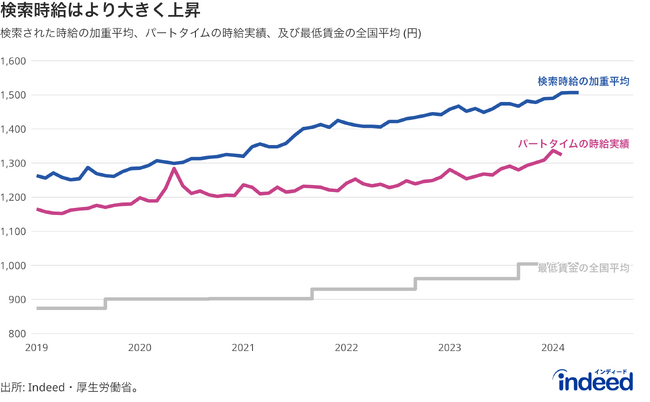 Indeed、仕事探しにおける検索時給動向を調査。2024年4月の検索時給は平均1,507円、5年間で19.8%増加。