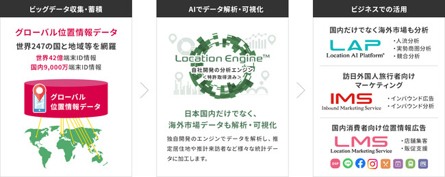世界42億IDの位置情報ビッグデータをLocaiton Engine(TM)に導入。