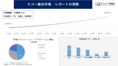 エコー療法市場調査の発展、傾向、需要、成長分析および予測2024―2036年