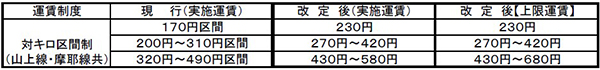一般路線バス（乗合バス）の上限運賃変更認可申請について