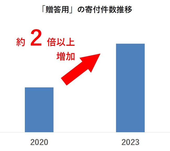 【ふるさと納税お礼品トレンド】2024年お中元でふるさと納税を活用！被災地のお礼品を贈ることで、復興に向けて地域を支援しよう