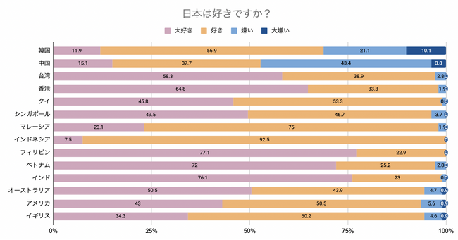 インドネシア・フィリピンで日本に対する好感度100% 好きな理由は「四季の風景」「日本食」