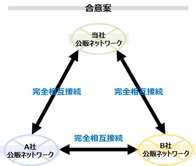大和総研、「公販ネットワーク」相互接続プロジェクトを開始