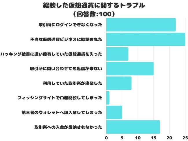 【調査レポート】あなたが経験した仮想通貨に関するトラブルは？1位は「不当な仮想通貨ビジネスに勧誘された」でした！