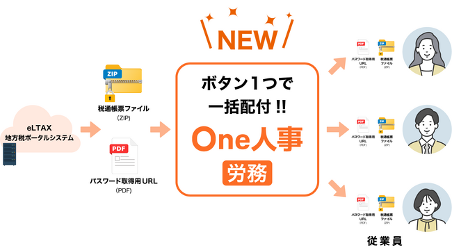 労務DXを支援!「One人事」にて、個人住民税特別徴収税額通知書の個別電子配付が可能に。