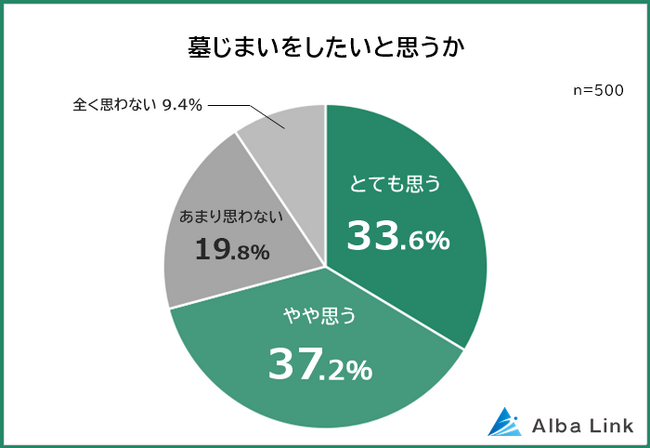 【お墓はいらない？墓じまいしたい理由ランキング】男女500人アンケート調査