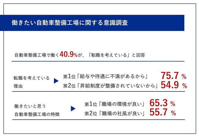 【働きたい自動車整備工場の特徴が明らかに！】整備工場で働く40.9％が「転職」を検討　75.7％から「給与や待遇に不満」の声