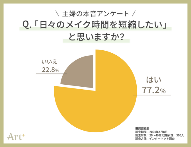 ＜20～40代の主婦に調査＞　あなたのホンネは正直どっち？　「メイク面倒派」or「きちんとしたい派」