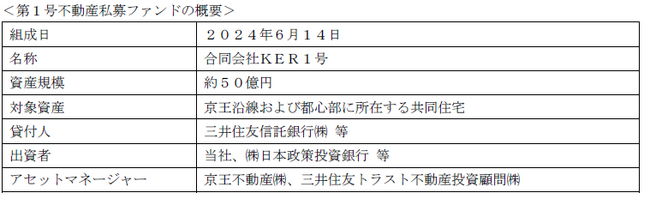 第１号不動産私募ファンドを組成・運用開始しました！