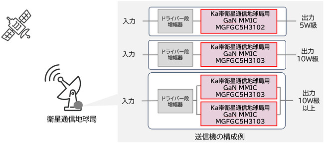 「Ka帯 衛星通信地球局用GaN MMIC電力増幅器」サンプル提供開始