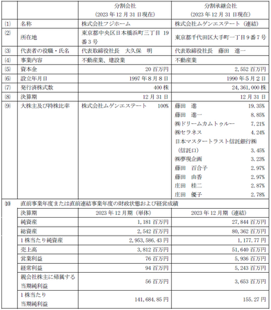 完全子会社株式会社フジホームとの会社分割（簡易吸収分割）に関するお知らせ