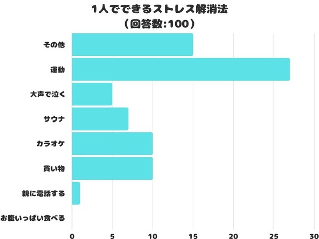 【調査レポート】短時間で1人でできるストレス解消法は？1位「運動」でした！