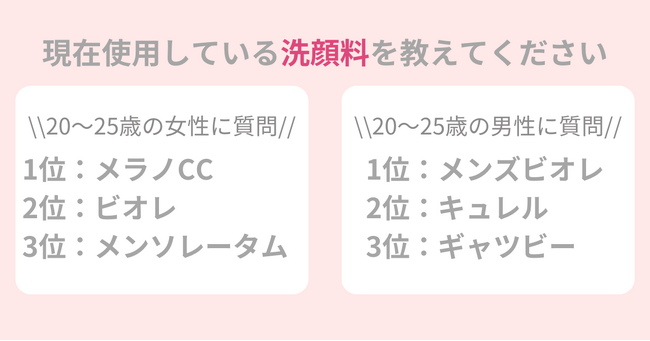 男女200名に「使用している洗顔料」を調査！毎日使う洗顔料、肌にやさしい製品の選び方とは。