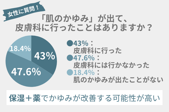 43％の女性が『肌のかゆみ』で皮膚科を受診！保湿と薬で早期改善を目指す