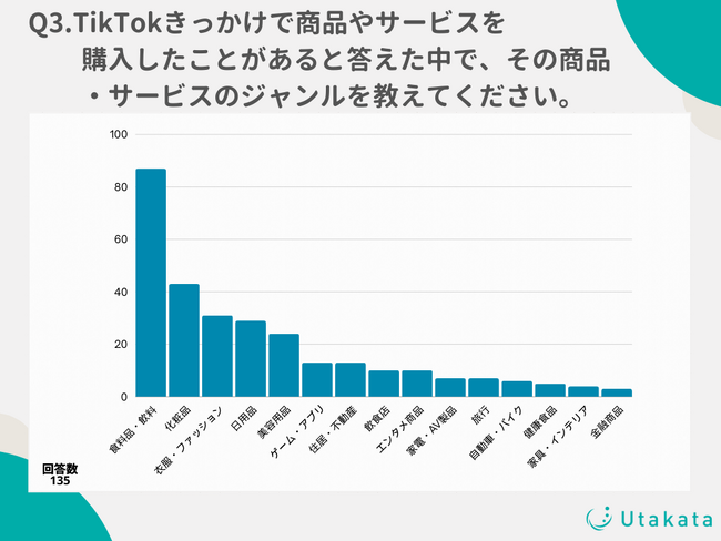 【調査結果】TikTokユーザーの63%はアプリがきっかけで商品の購入経験あり！不動産などの高額商品を購入する人も！