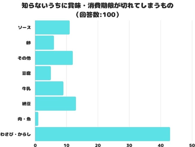 【調査レポート】冷蔵庫にあるもので知らないうちに賞味・消費期限が切れてしまうものランキング1位は？