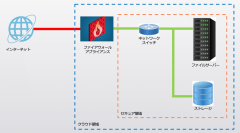 データの確実で安全な保存を目的とした新サービス「セキュア VPN Cloud サーバーサービス SSV シリーズ」を発表