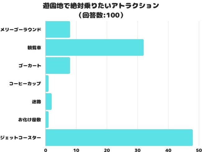 【調査レポート】遊園地で絶対乗りたいアトラクションは？1位はやっぱりジェットコースター！