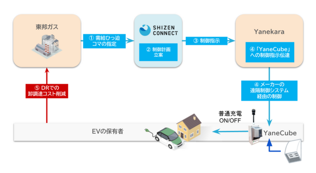 Yanekara と Shizen Connect、EV 充電制御による VPP 実証を東邦ガスと共同で実施