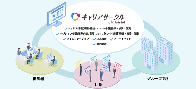 パーソル、「キャリアサークル by lotsful」提供開始プラットフォーム活用で企業内副業・異動を促進、キャリアオーナーシップを支援