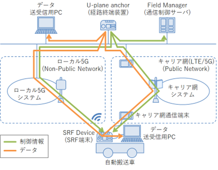 NICT、NEC、東北大学、トヨタ自動車東日本、東北の実工場におけるSRF無線プラットフォームVer. 2の実証実験を開始