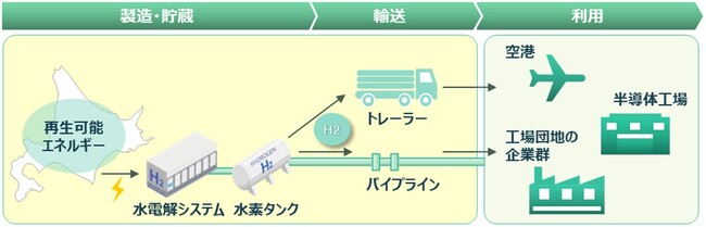 北海道千歳エリアにおけるグリーン水素供給に向けた共同検討について