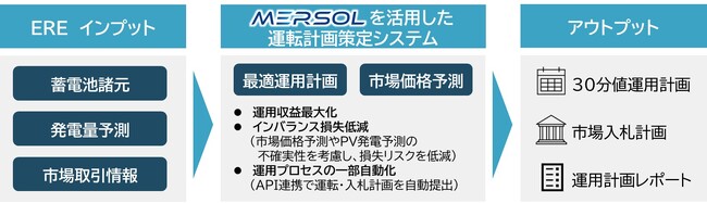 ENEOSリニューアブル・エナジーと三菱総合研究所、蓄電池運転計画策定システムを共同開発