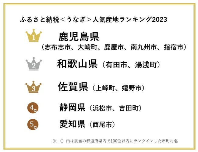 【ふるさと納税お礼品トレンド】土用の丑の日目前！ふるさと納税で最も人気なうなぎの産地は?うなぎの人気産地およびお礼品ランキングを発表