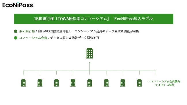 東和銀行がCO2排出量可視化プラットフォーム「EcoNiPass」を導入、TOWA脱炭素コンソーシアムの会員企業 約250社に無償提供